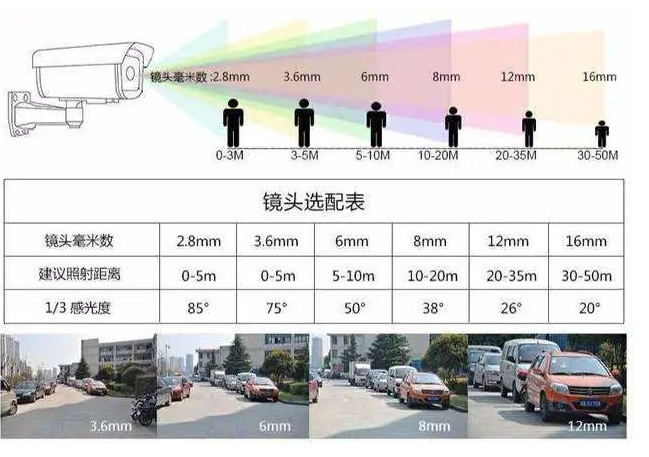 MG电玩北京监控安装公司教你怎么计算监控摄像机角度范围？