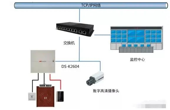 北京门禁系统如何联动视频监控系统、智能楼宇系统以及消防系统？MG电玩北京监控安装