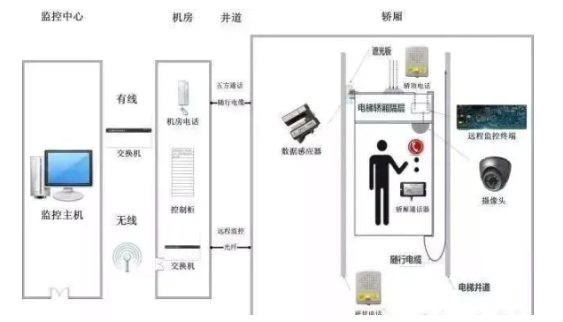 北京电梯五方通话系统安装注意事项有哪些？MG电玩北京监控安装工程公司详解！