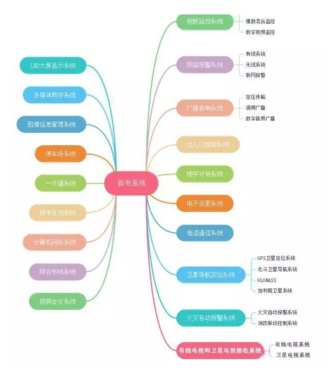 北京弱电工程各个子系统拓扑图_MG电玩北京监控安装公司