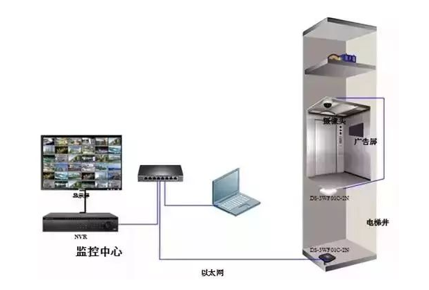 北京无线网桥的电梯监控工程中的常见问题_MG电玩北京监控安装工程公司教你如何排查
