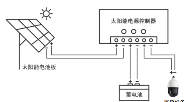 北京太阳能监控系统工程施工安装怎么做_MG电玩北京监控安装工程公司包教包会！