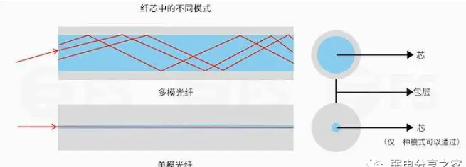 北京弱电系统工程中单模光纤与多模光纤的区别_MG电玩北京监控安装公司教你怎么区分