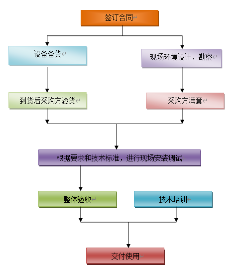 北京弱电系统工程供货流程是什么？MG电玩北京监控安装公司提供弱电施工实施保障技术