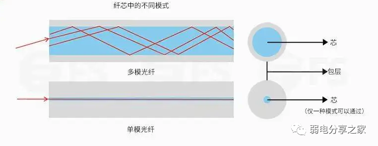 北京弱电网络通信工程单模光缆与多模光缆有什么区别？MG电玩北京监控安装工程公司告