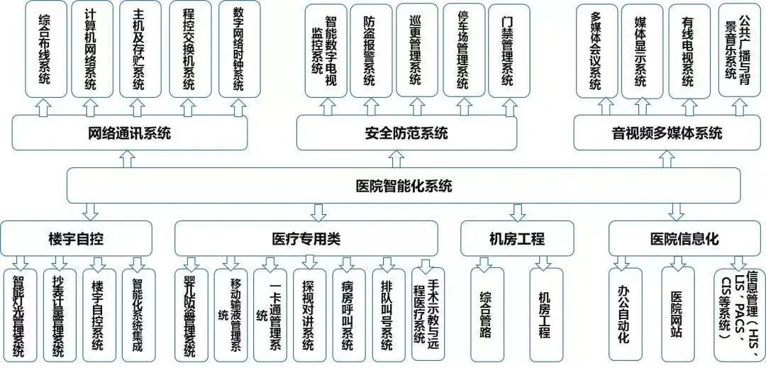 北京三甲医院智能化系统工程，MG电玩北京监控安装工程公司告诉你需要部署哪些网络安
