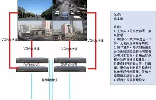 北京监控系统安装工程中如何实现监控上墙？MG电玩北京监控安装工程公司介绍四种视频