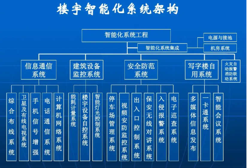 北京办公楼智能化系统设计需求应该怎么写？MG电玩北京监控安装工程公司教你如何正确