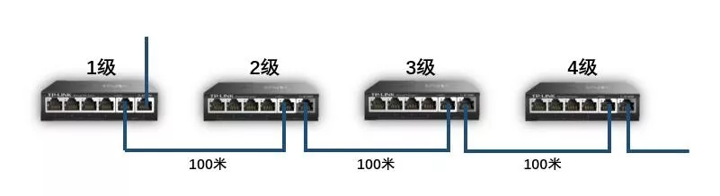 北京视频监控系统工程组网有哪些模式？MG电玩北京监控安装工程公司用级联摄像机链式