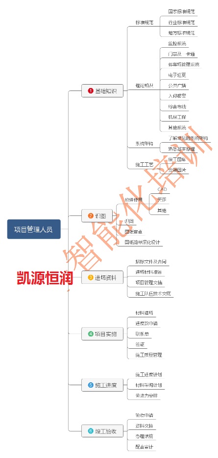 北京弱电项目经理强化成长营招收学员了！MG电玩北京监控安装工程公司认为想要成为项