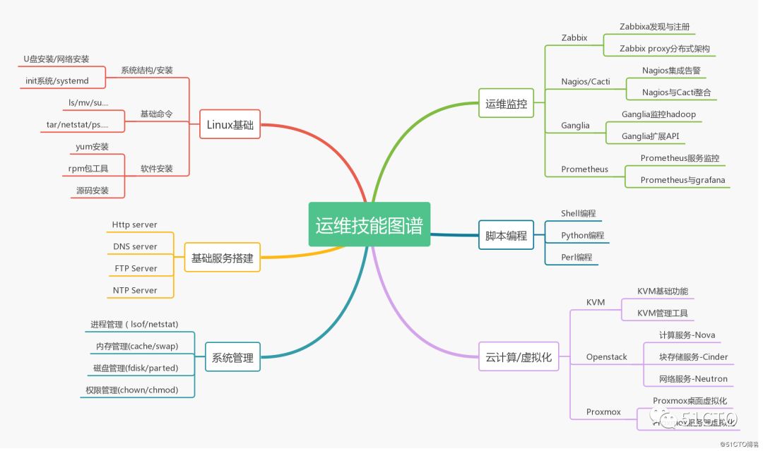 北京弱电系统工程运维人员需要掌握的必备技能有哪些？凯源恒瑞北京监控安装工程公司最