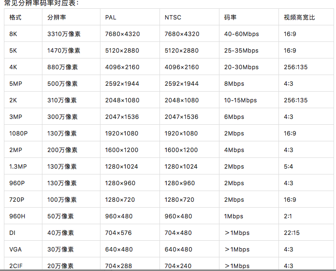 北京监控系统工程项目如何计算监控录像存储时间？MG电玩北京监控安装工程公司自有监