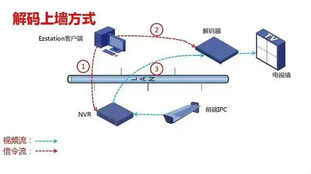 什么是监控系统视频解码器?MG电玩北京监控安装工程公司告诉你数字矩阵与综合监控一