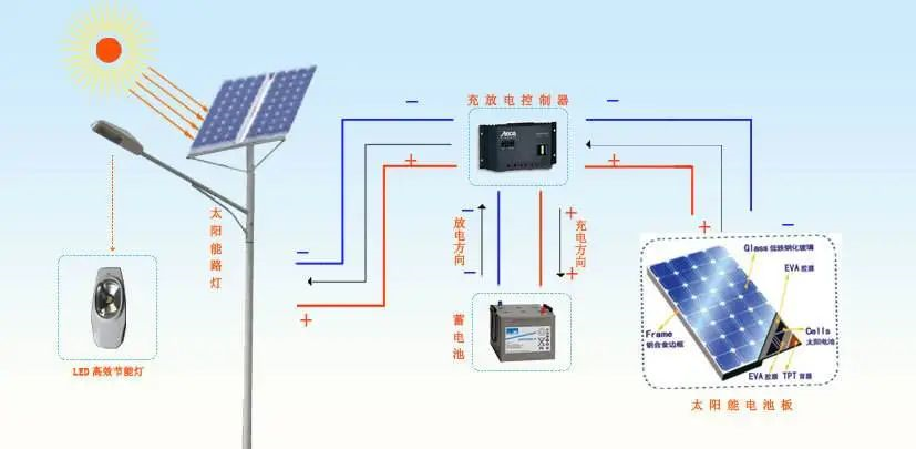 北京太阳能路灯系统有哪些部分组成？安装一套太阳能路灯系统多少钱？