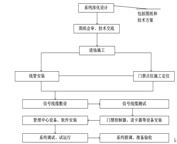 北京出入口控制（门禁）系统安装施工怎么报价？MG电玩北京监控安装工程公司细数施工