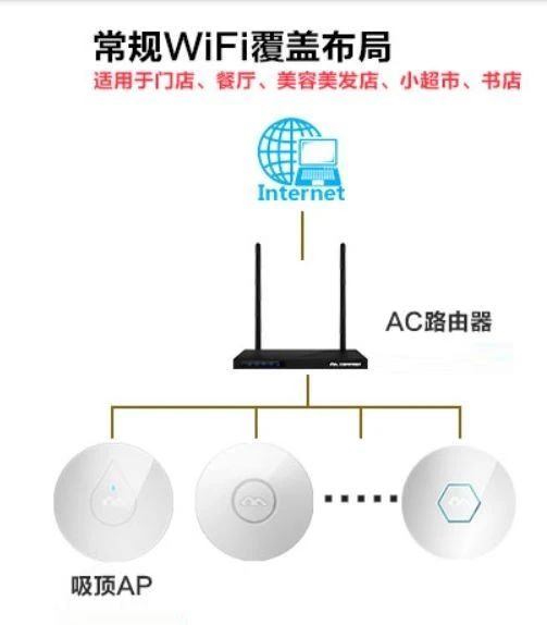 北京无线AP网络覆盖有几种组网方式？MG电玩北京监控安装工程公司教你一步步配置无