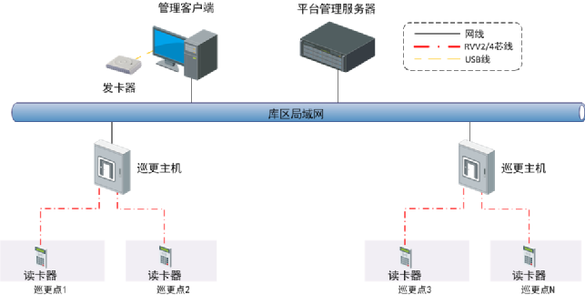 北京厂区库房在线式电子巡更系统怎么做？凯源恒瑞润北京监控安装工程公司最专业！
