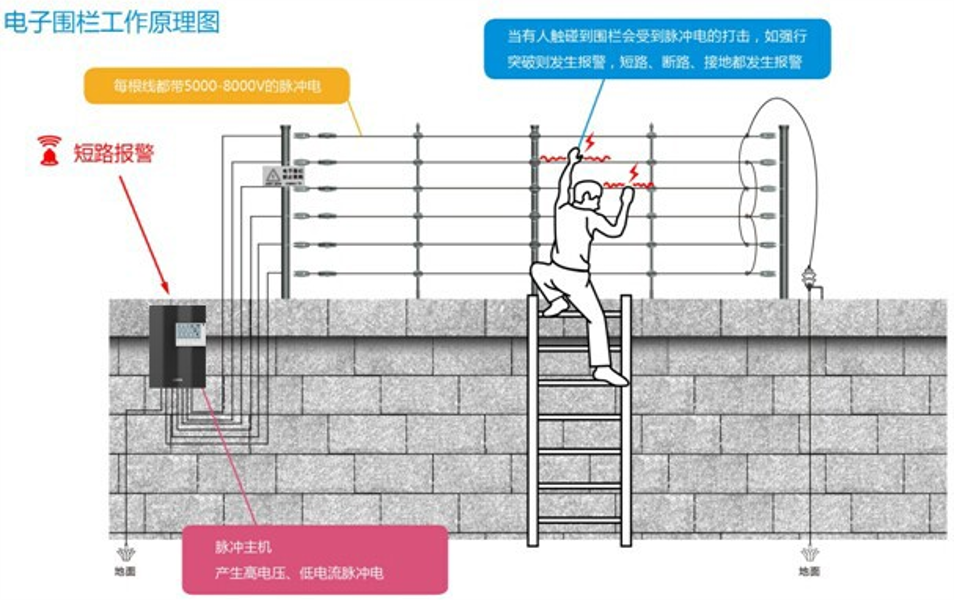 北京智能化工程红外电子围栏系统多少钱一套？MG电玩北京监控安装工程公司提供北京最