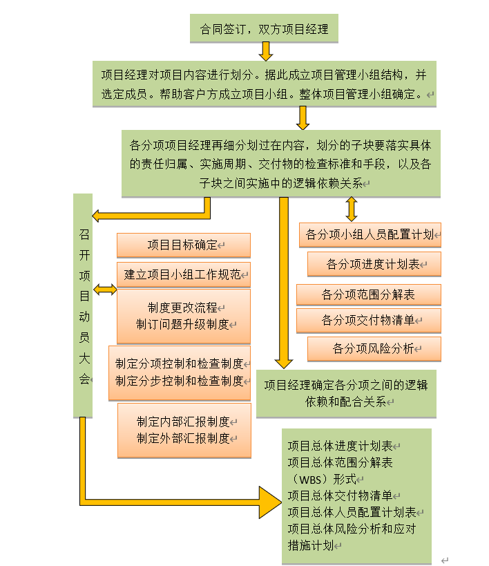 北京弱电系统工程项目整体工作计划如何划分？MG电玩北京监控安装工程公司细细讲述！