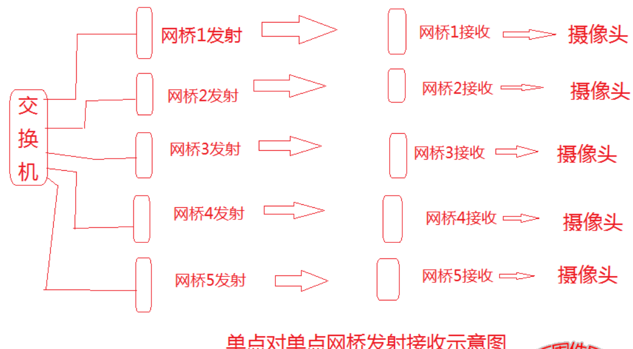 北京无线监控施工哪家最专业？MG电玩北京 监控安装工程公司详述一点对多点网桥在野