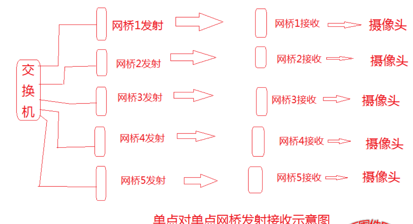 北京室外无线监控使用什么样的网桥？MG电玩北京监控安装工程公司详述一点对多点网桥
