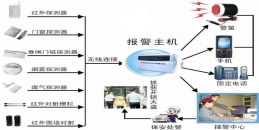 北京防盗报警紧急求救系统施工组织解决方案-MG电玩北京监控安装工程公司