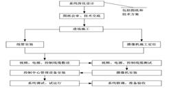 北京安防视频监控系统安装施工组织方案-MG电玩北京监控安装工程公司