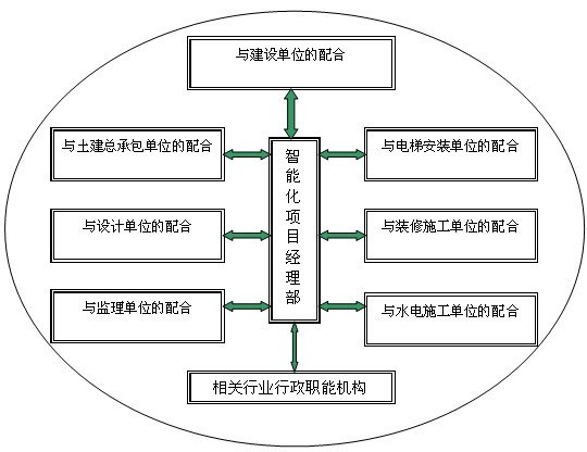北京弱电项目各个专业工程界面配合流程有哪些？MG电玩北京监控安装工程公司详述工程