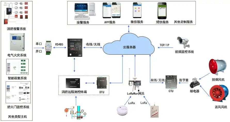 北京智慧消防系统哪家强？MG电玩北京监控安装工程公司详述具体功能！