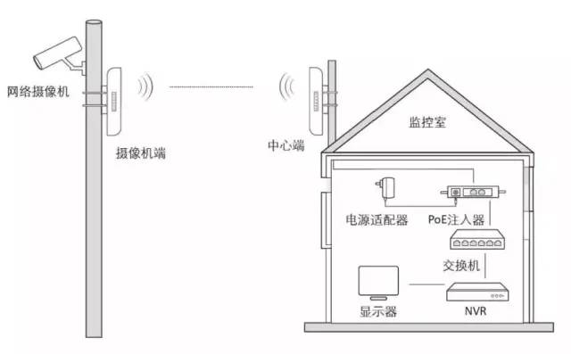 北京无线ap网络工程中如何选择无线网桥？MG电玩北京监控安装工程公司提醒你需要考