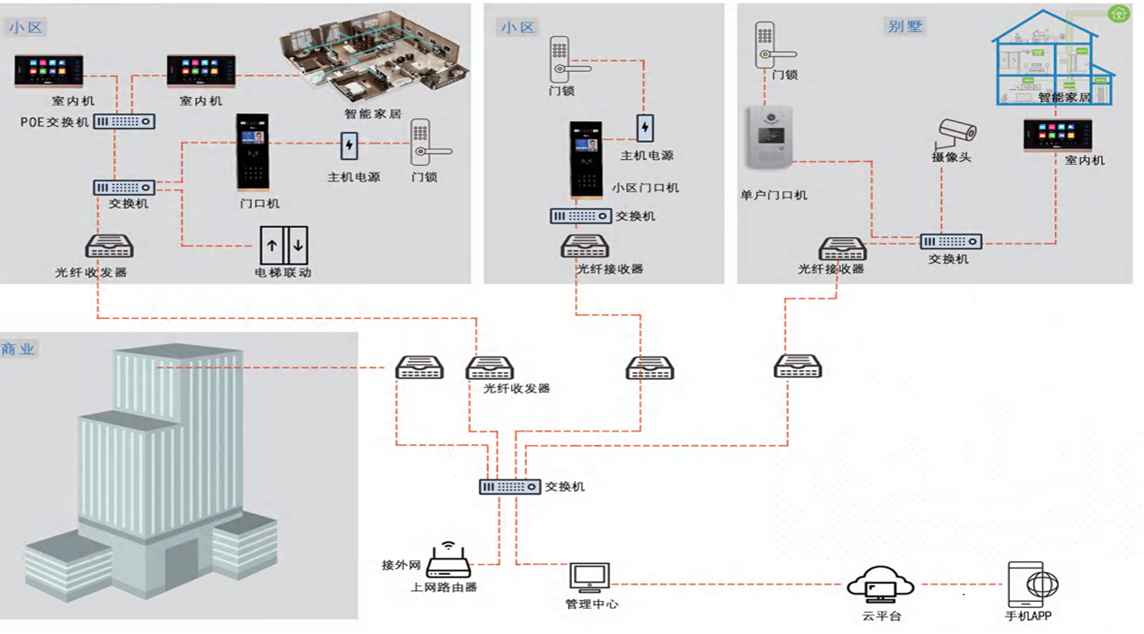 北京智慧社区智能化系统有哪些主要子系统？MG电玩北京监控安装工程公司最专业！