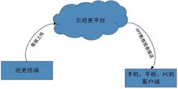 北京标准云巡更系统解决方案-MG电玩北京监控安装工程公司