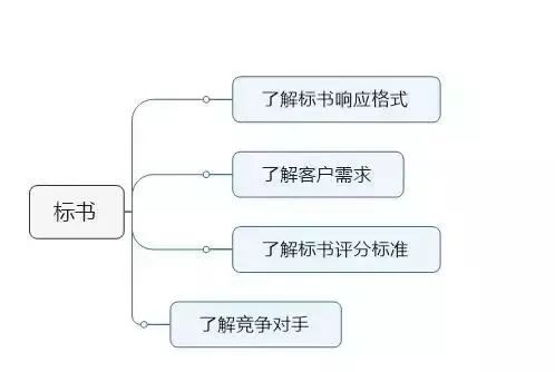 北京智能化弱电系统标书一般都有哪些内容？MG电玩北京监控安装工程公司教你如何做中