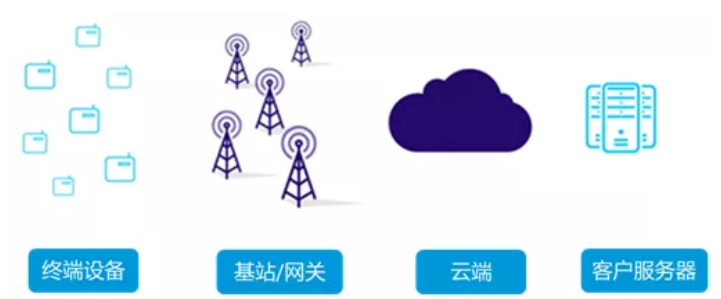 北京物联网解决方案常用的应用技术有哪些？MG电玩北京监控安装过程公司绝对知道！