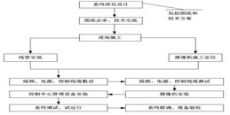 北京视频监控系统安装施工组织实施解决方案-MG电玩北京监控安装工程公司