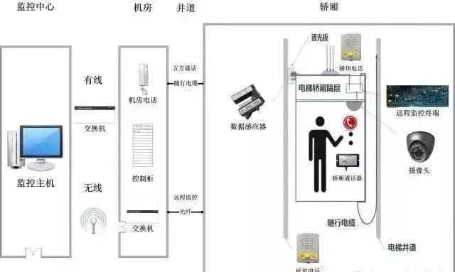 什么是电梯五方通话系统？MG电玩北京监控安装工程公司详述电梯五方通话系统工程的故