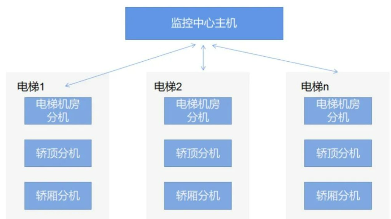 北京小区电梯五方对讲怎么放线?MG电玩北京监控安装工程公司最专业！