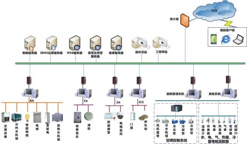 北京智能化弱电系统工程如何做到功能集成呢？MG电玩北京监控安装工程公司阐述什么是