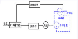 北京中央空调机组控制系统解决方案-MG电玩北京监控安装工程公司