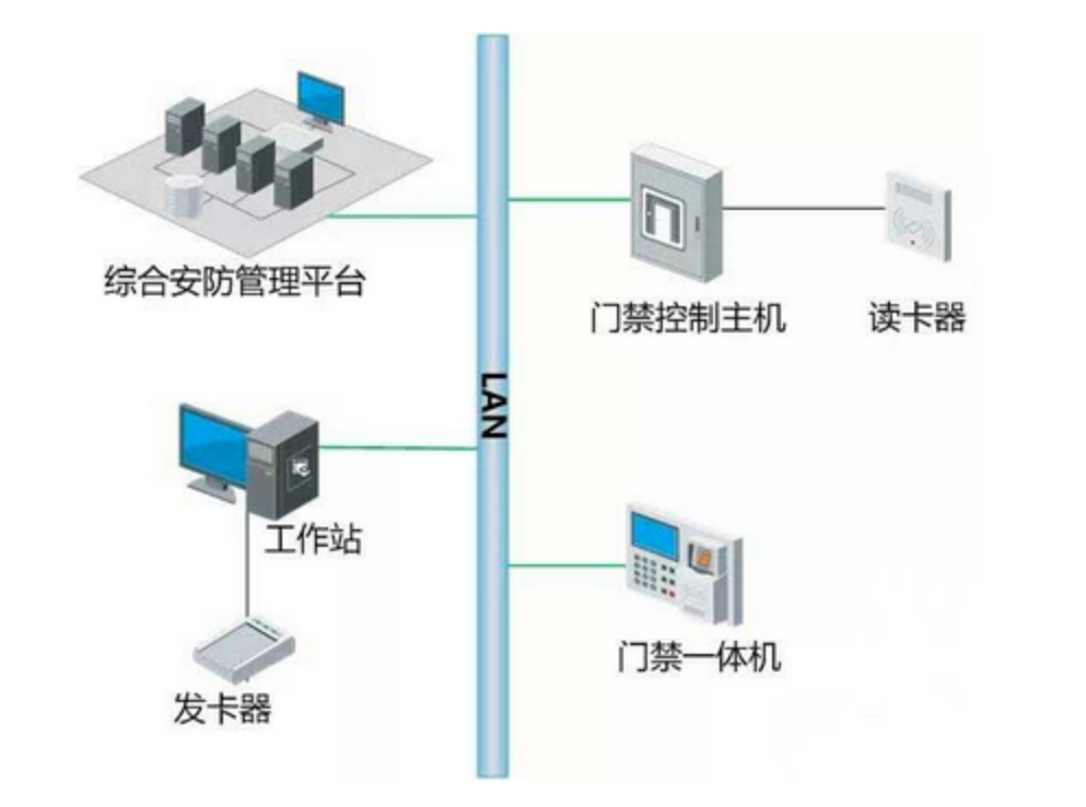 北京办公楼门禁系统如何与消防、视频、智能楼宇系统联动？MG电玩北京监控安装工程公
