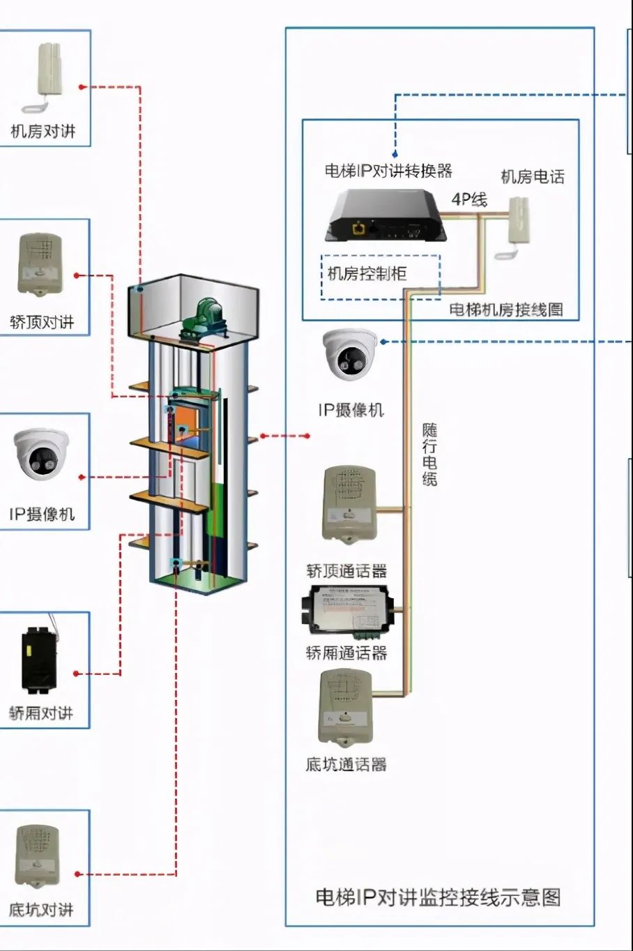 什么是电梯五方对讲系统？北京小区电梯五方通话如何实现？MG电玩北京监控安装工程公