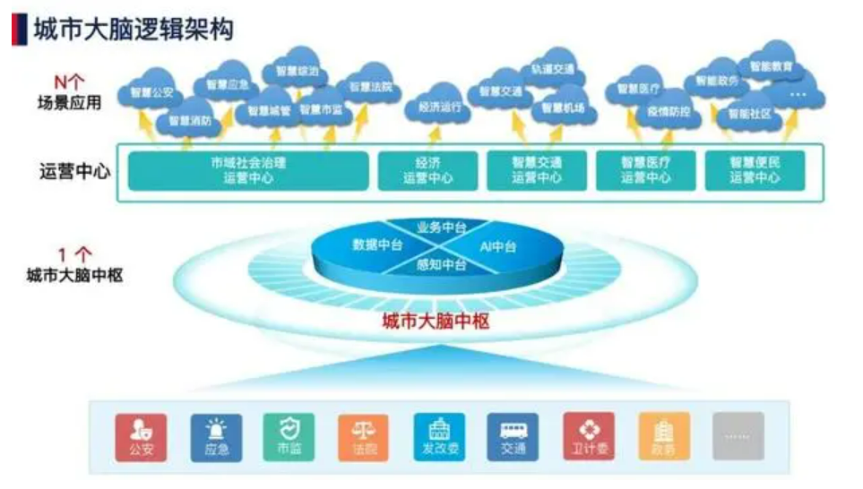 北京智慧城市发展前景怎么样？MG电玩北京监控安装工程公司认为智慧城市解决方案是解锁城市未来的钥匙！