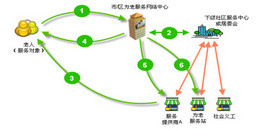 北京智慧养老服务系统解决方案-MG电玩北京监控安装工程公司