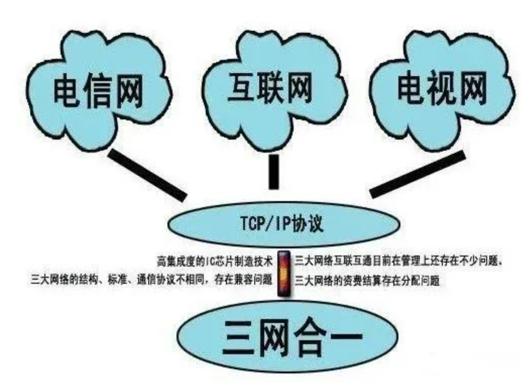 什么是三网合一？MG电玩北京监控安装工程公司告诉你三网合一如何建设！