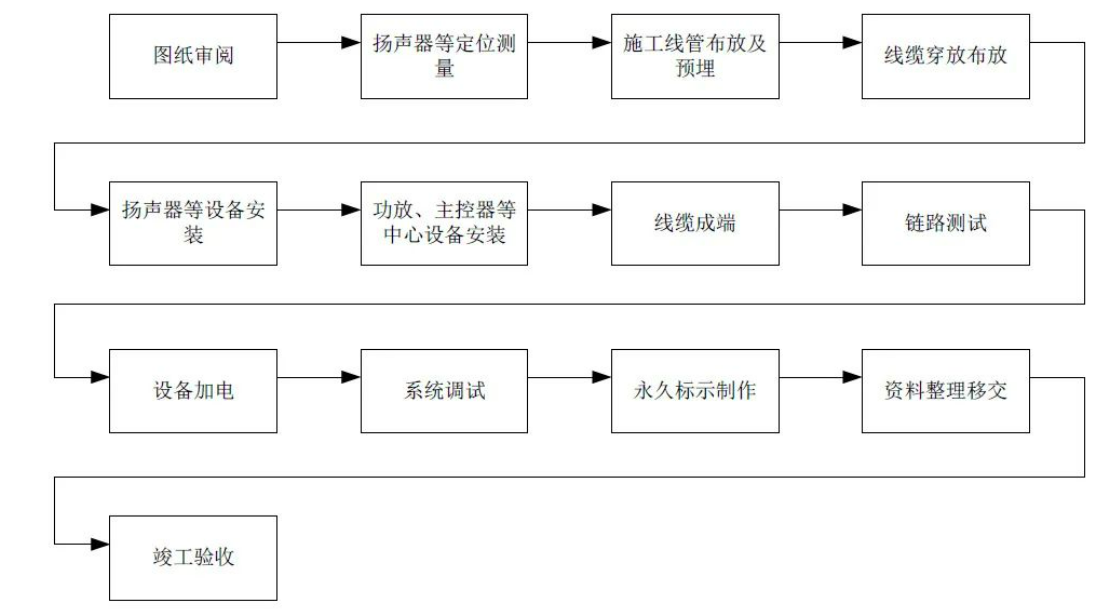 北京小区背景音乐系统安装施工有哪些注意事项？MG电玩北京监控安装工程公司专业精通！