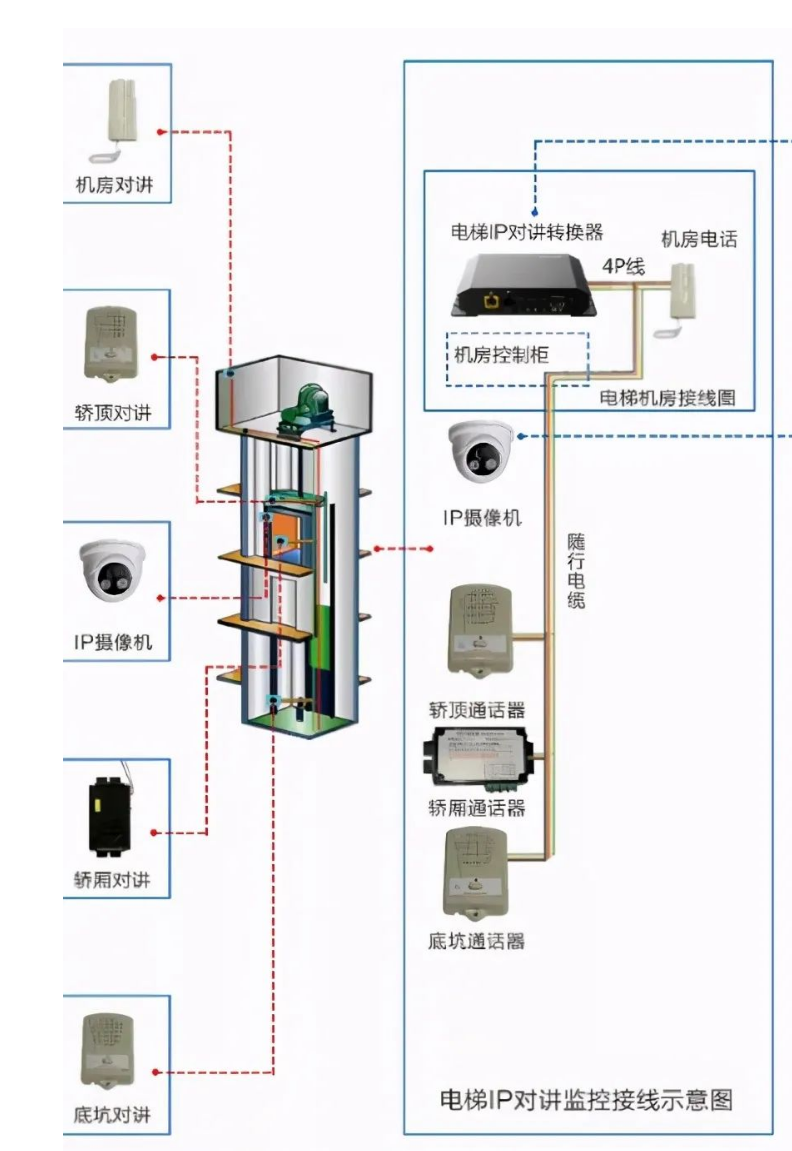 北京小区电梯五方通话是如何实现的？MG电玩北京监控安装工程公司从设计开始扫盲！