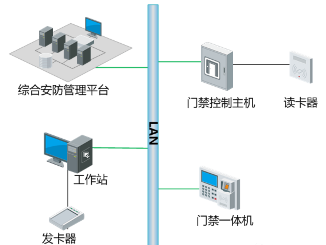北京智慧小区门禁系统与消防、视频、智能楼宇系统如何联动？MG电玩北京监控安装工程公司有一套！