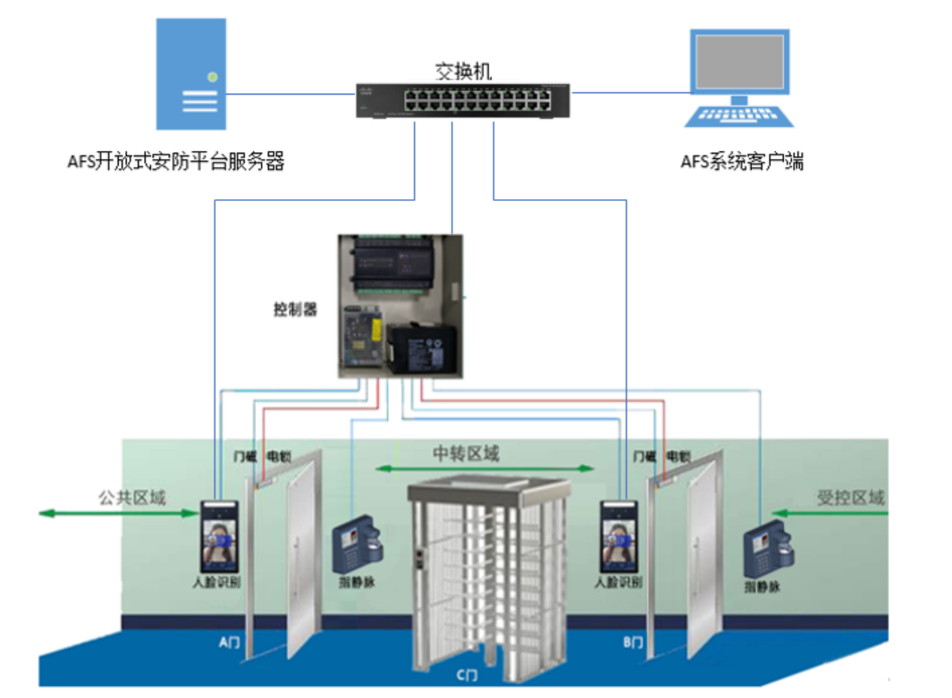 北京监狱AB门管理系统哪家公司专业？MG电玩北京监控安装工程公司独树一帜专精专业！